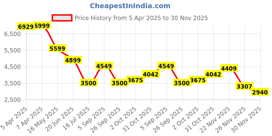 tatacliq.com Gant Green Pure Cotton Regular Solid Shirt gant Price History Graph from 5 Apr 2025 to 30 Nov 2025