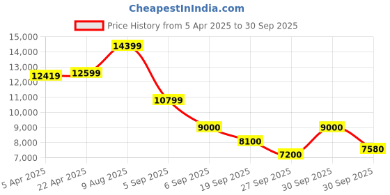 tatacliq.com GANT Green Raglan Sleeves Sweater gant Price History Graph from 5 Apr 2025 to 30 Sep 2025
