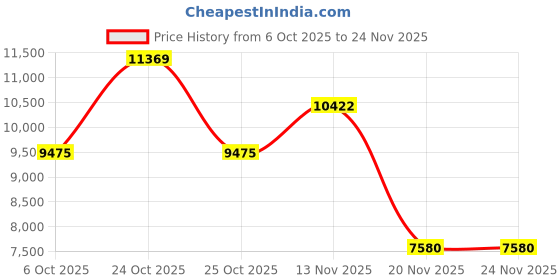 tatacliq.com GANT Green Raglan Sleeves Sweater gant Price History Graph from 6 Oct 2025 to 23 Nov 2025