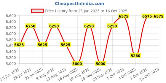 tatacliq.com GANT Green Regular Fit Check Linen Shirt gant Price History Graph from 25 Jun 2025 to 16 Oct 2025