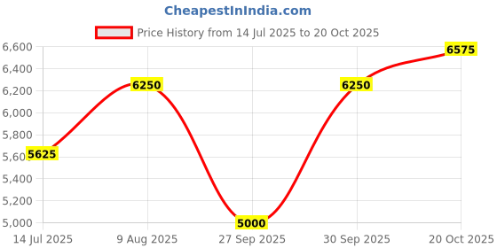tatacliq.com GANT Green Regular Fit Check Linen Shirt gant Price History Graph from 14 Jul 2025 to 20 Oct 2025
