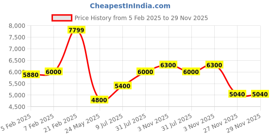 tatacliq.com Gant Green Regular Fit Checked Shirt gant Price History Graph from 5 Feb 2025 to 28 Nov 2025