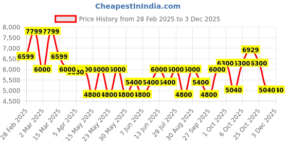 tatacliq.com Gant Green Regular Fit Checked Shirt gant Price History Graph from 28 Feb 2025 to 1 Dec 2025