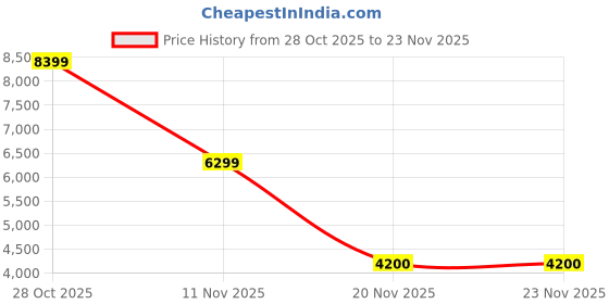 tatacliq.com GANT Green Regular Fit Checked Shirt gant Price History Graph from 28 Oct 2025 to 23 Nov 2025
