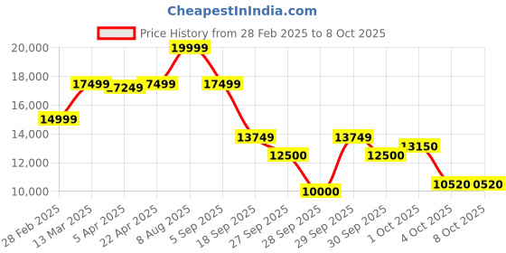 tatacliq.com Gant Green Regular Fit Checks Jacket gant Price History Graph from 28 Feb 2025 to 7 Oct 2025