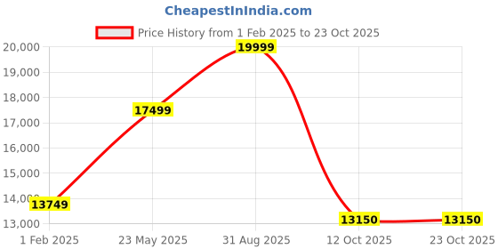tatacliq.com Gant Green Regular Fit Checks Jacket gant Price History Graph from 1 Feb 2025 to 23 Oct 2025