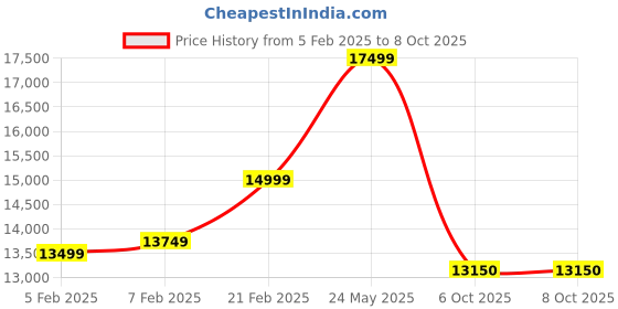 tatacliq.com Gant Green Regular Fit Checks Jacket gant Price History Graph from 5 Feb 2025 to 7 Oct 2025