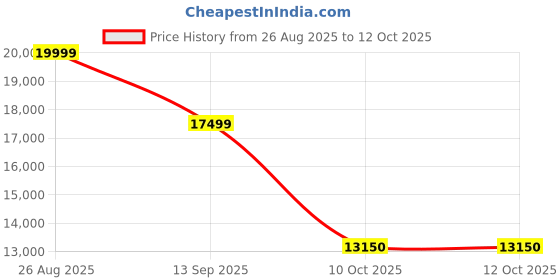 tatacliq.com Gant Green Regular Fit Checks Jacket gant Price History Graph from 26 Aug 2025 to 11 Oct 2025