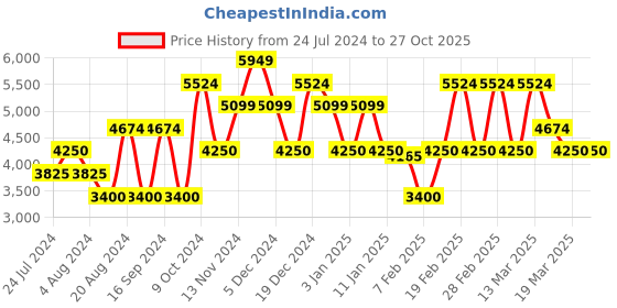 tatacliq.com Gant Green Regular Fit Checks Shirt gant Price History Graph from 24 Jul 2024 to 26 Oct 2025
