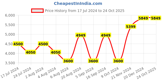 tatacliq.com Gant Green Regular Fit Checks Shirt gant Price History Graph from 17 Jul 2024 to 23 Oct 2025