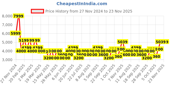 tatacliq.com Gant Green Regular Fit Checks Shirt gant Price History Graph from 27 Nov 2024 to 23 Nov 2025