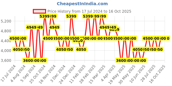 tatacliq.com Gant Green Regular Fit Checks Shirt gant Price History Graph from 17 Jul 2024 to 16 Oct 2025