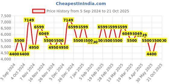 tatacliq.com Gant Green Regular Fit Checks Shirt gant Price History Graph from 5 Sep 2024 to 19 Oct 2025
