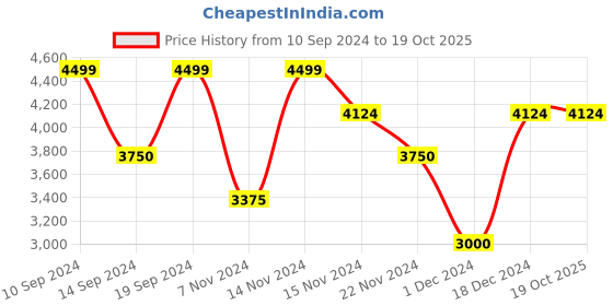 tatacliq.com Gant Green Regular Fit Checks Shirt gant Price History Graph from 10 Sep 2024 to 17 Oct 2025