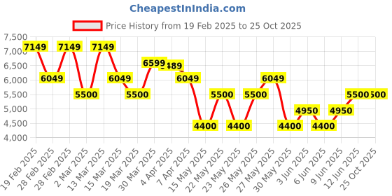 tatacliq.com Gant Green Regular Fit Checks Shirt gant Price History Graph from 19 Feb 2025 to 25 Oct 2025