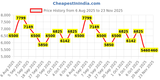 tatacliq.com GANT Green Regular fit Checks Shirt gant Price History Graph from 6 Aug 2025 to 22 Nov 2025