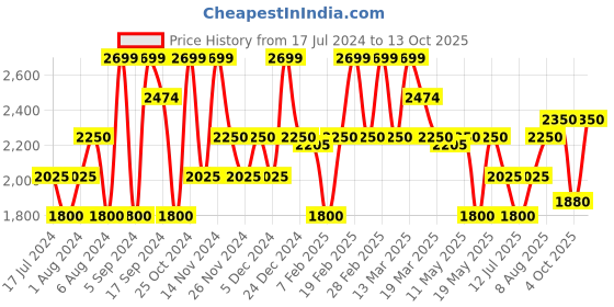 tatacliq.com GANT Green Regular Fit Cotton Crew T-shirt gant Price History Graph from 17 Jul 2024 to 13 Oct 2025