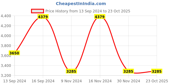 tatacliq.com GANT Green Regular Fit Cotton Polo T-Shirt gant Price History Graph from 13 Sep 2024 to 23 Oct 2025