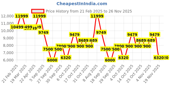 tatacliq.com Gant Green Regular Fit Embroidered Hooded Sweatshirt gant Price History Graph from 21 Feb 2025 to 26 Nov 2025
