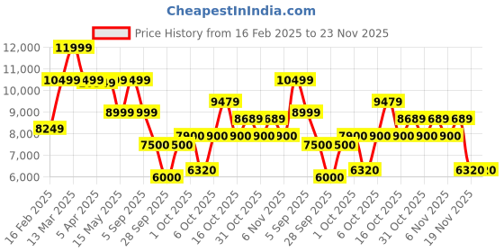 tatacliq.com Gant Green Regular Fit Embroidered Hooded Sweatshirt gant Price History Graph from 16 Feb 2025 to 23 Nov 2025
