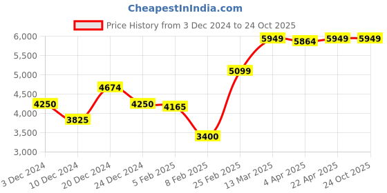 tatacliq.com GANT Green Regular Fit Embroidered Sweatshirt gant Price History Graph from 3 Dec 2024 to 23 Oct 2025