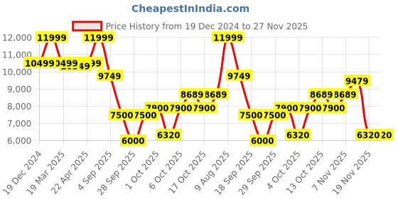tatacliq.com Gant Green Regular Fit Hooded Sweatshirt gant Price History Graph from 19 Dec 2024 to 26 Nov 2025