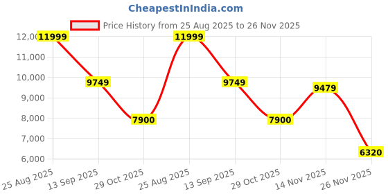 tatacliq.com Gant Green Regular Fit Hooded Sweatshirt gant Price History Graph from 25 Aug 2025 to 26 Nov 2025