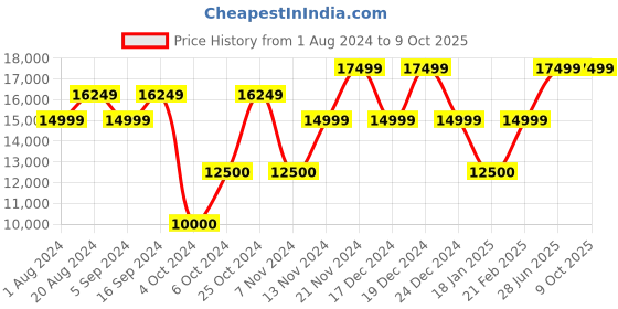 tatacliq.com Gant Green Regular Fit Jacket gant Price History Graph from 1 Aug 2024 to 9 Oct 2025