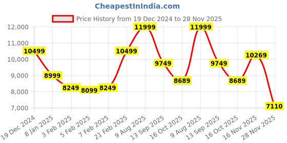 tatacliq.com Gant Green Regular Fit Jacket gant Price History Graph from 19 Dec 2024 to 28 Nov 2025