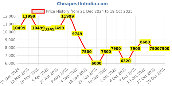 tatacliq.com Gant Green Regular Fit Jacket gant Price History Graph from 21 Dec 2024 to 17 Oct 2025