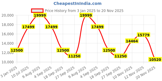 tatacliq.com Gant Green Regular Fit Jacket gant Price History Graph from 3 Jan 2025 to 20 Nov 2025