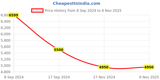 tatacliq.com Gant Green Regular Fit Joggers gant Price History Graph from 8 Sep 2024 to 5 Nov 2025