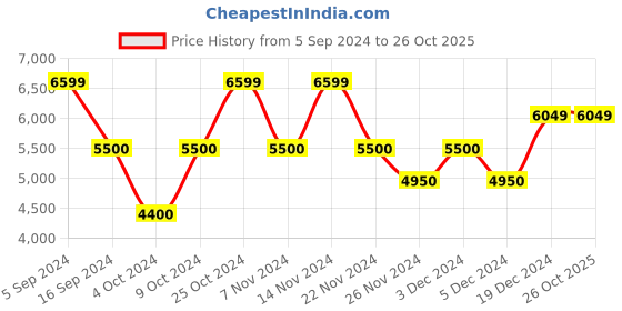 tatacliq.com Gant Green Regular Fit Joggers gant Price History Graph from 5 Sep 2024 to 26 Oct 2025