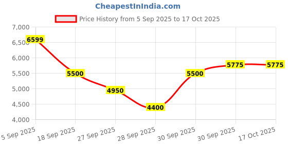 tatacliq.com Gant Green Regular Fit Joggers gant Price History Graph from 5 Sep 2025 to 15 Oct 2025