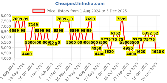 tatacliq.com GANT Green  Regular Fit Printed Hooded Sweatshirt gant Price History Graph from 1 Aug 2024 to 5 Dec 2025