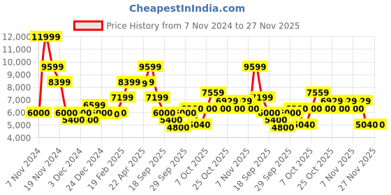 tatacliq.com Gant Green Regular Fit Printed Hooded Sweatshirt gant Price History Graph from 7 Nov 2024 to 27 Nov 2025
