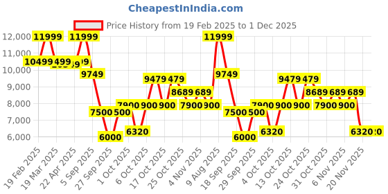 tatacliq.com Gant Green Regular Fit Printed Hooded Sweatshirt gant Price History Graph from 19 Feb 2025 to 1 Dec 2025