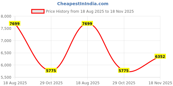 tatacliq.com GANT Green Regular Fit Printed Hooded Sweatshirt gant Price History Graph from 18 Aug 2025 to 18 Nov 2025
