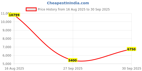 tatacliq.com GANT Green Regular Fit Printed Hooded Sweatshirt gant Price History Graph from 16 Aug 2025 to 30 Sep 2025