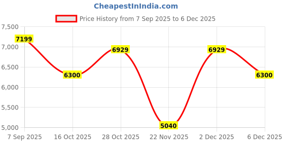 tatacliq.com Gant Green Regular Fit Printed Hooded Sweatshirt gant Price History Graph from 7 Sep 2025 to 5 Dec 2025