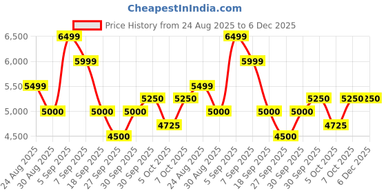 tatacliq.com GANT Green Regular fit Printed Polo T-Shirt gant Price History Graph from 24 Aug 2025 to 6 Dec 2025