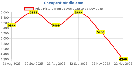 tatacliq.com GANT Green Regular fit Printed Polo T-Shirt gant Price History Graph from 23 Aug 2025 to 22 Nov 2025