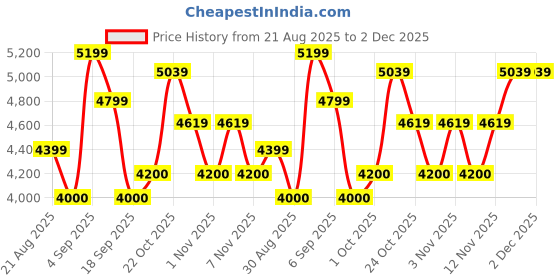 tatacliq.com GANT Green Regular fit Printed Shirt gant Price History Graph from 21 Aug 2025 to 2 Dec 2025