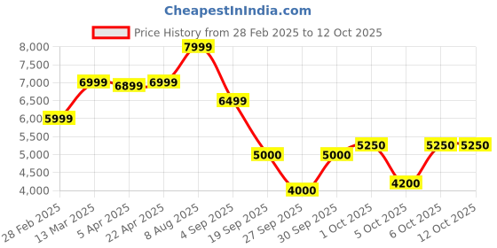 tatacliq.com Gant Green Regular Fit Printed Sweatshirt gant Price History Graph from 28 Feb 2025 to 12 Oct 2025