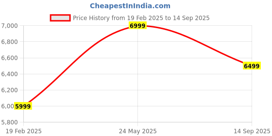 tatacliq.com Gant Green Regular Fit Printed Sweatshirt gant Price History Graph from 19 Feb 2025 to 14 Sep 2025