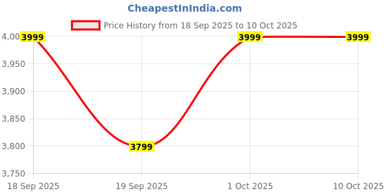 tatacliq.com GANT Green Regular Fit Printed T-Shirt gant Price History Graph from 18 Sep 2025 to 9 Oct 2025