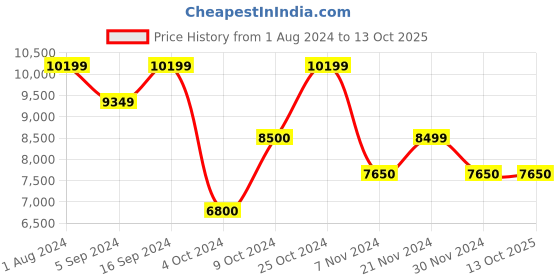 tatacliq.com Gant Green Regular Fit Quilted Jacket gant Price History Graph from 1 Aug 2024 to 13 Oct 2025