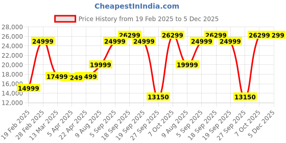 tatacliq.com Gant Green Regular Fit Quilted Jacket gant Price History Graph from 19 Feb 2025 to 5 Dec 2025