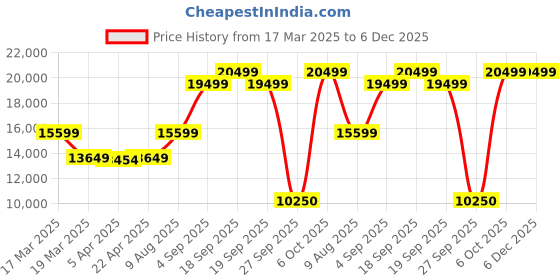 tatacliq.com Gant Green Regular Fit Quilted Jacket gant Price History Graph from 17 Mar 2025 to 5 Dec 2025