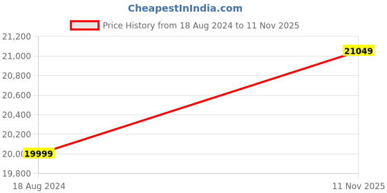 tatacliq.com Gant Green Regular Fit Quilted Jacket gant Price History Graph from 18 Aug 2024 to 11 Nov 2025